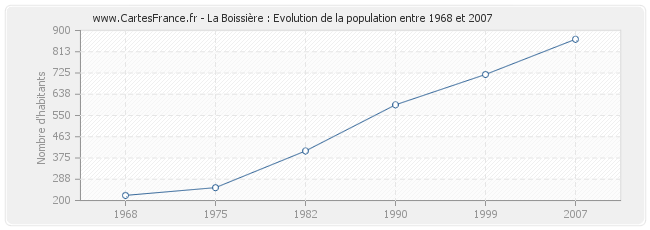 Population La Boissière